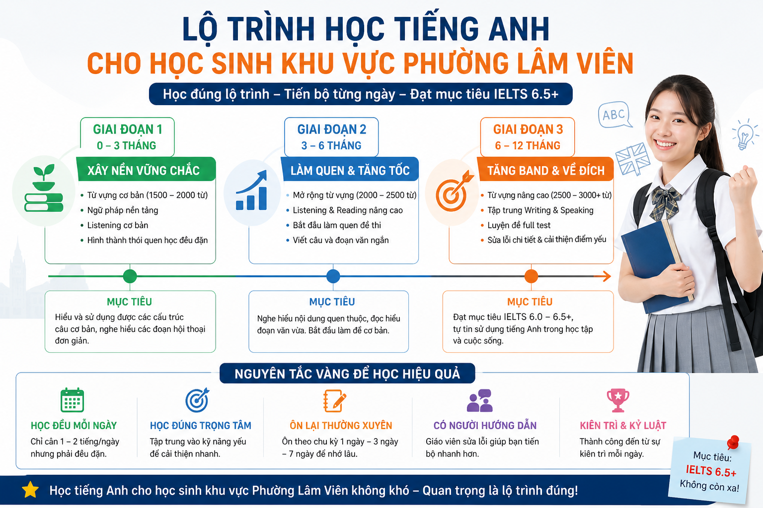Lộ trình học tiếng Anh cho học sinh khu vực Phường Lâm Viên từ cơ bản đến