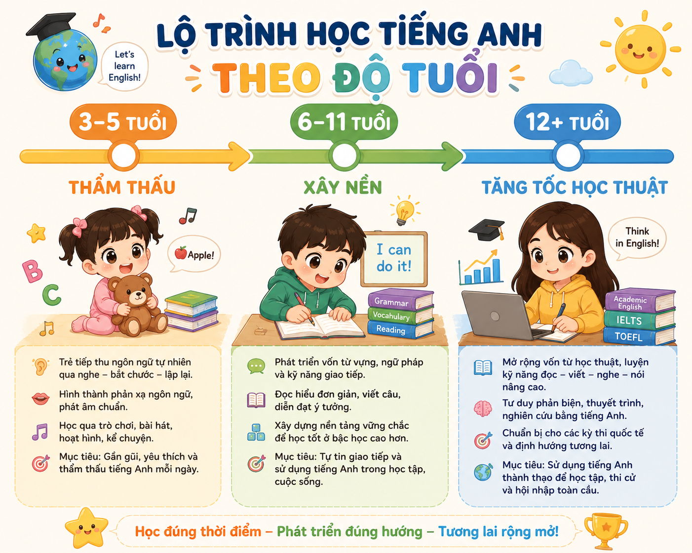 Lớp tiếng Anh trẻ em tại Đà Lạt với phương pháp tương tác