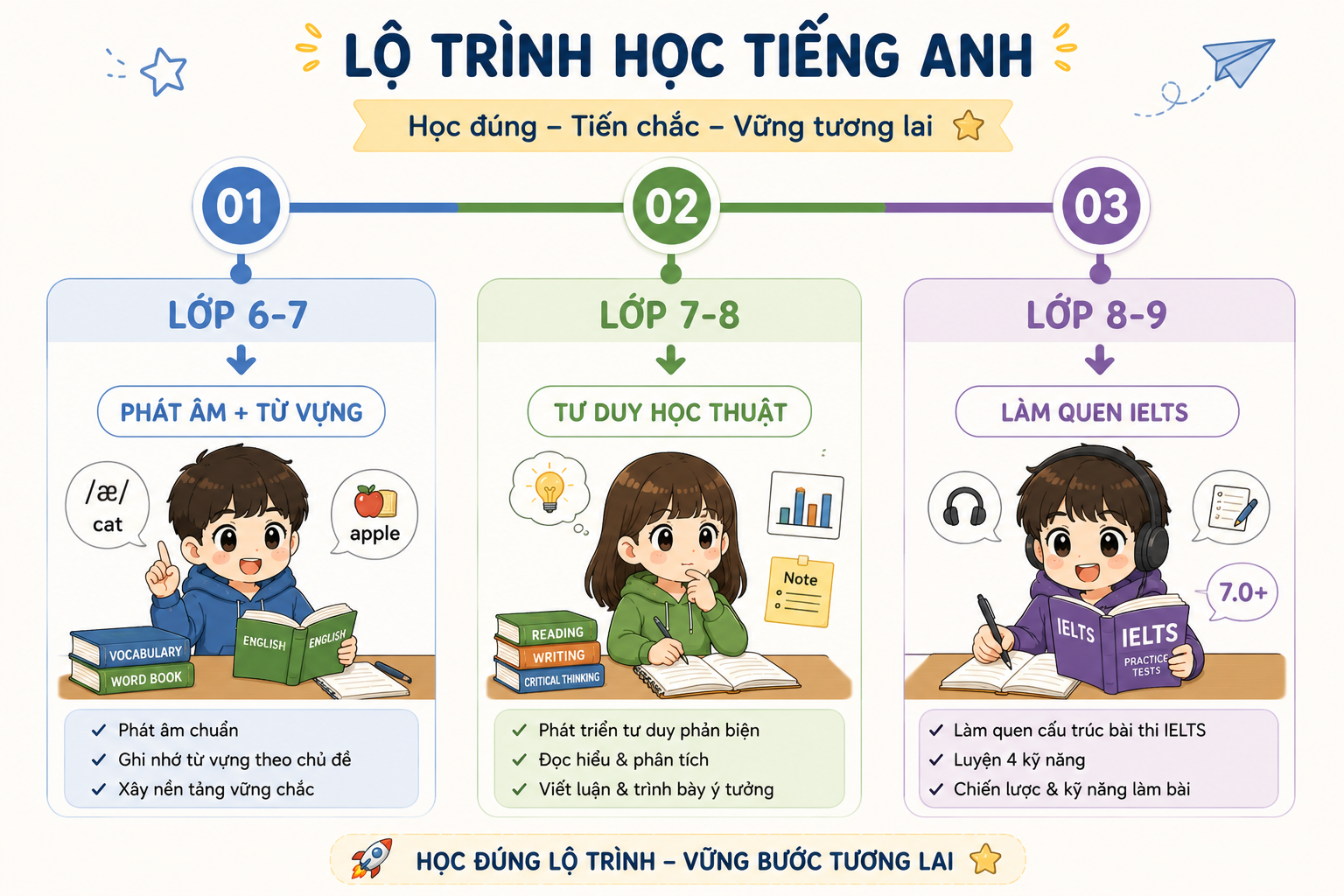 lo-trinh-ielts-thieu-nien-da-lat