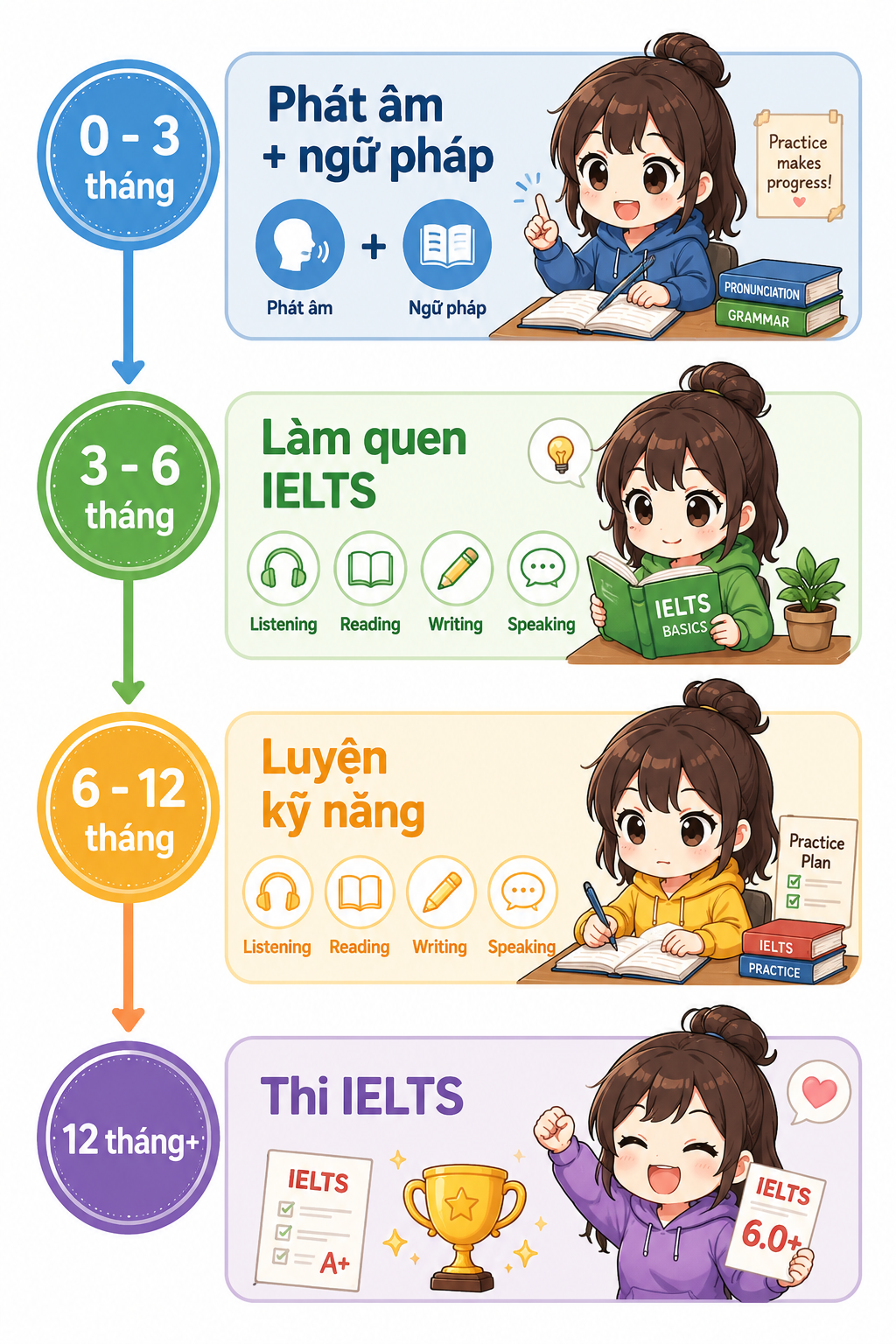 lộ trình học ielts cho người mất gốc tại đà lạt