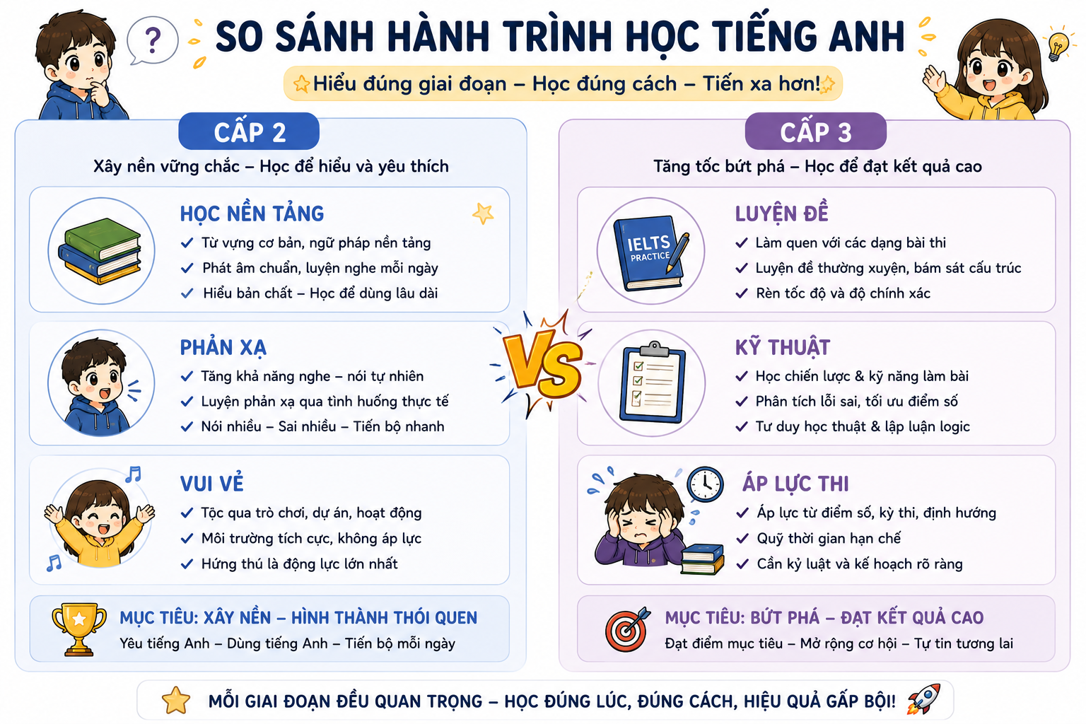 hoc-ielts-cap-2-va-cap-3