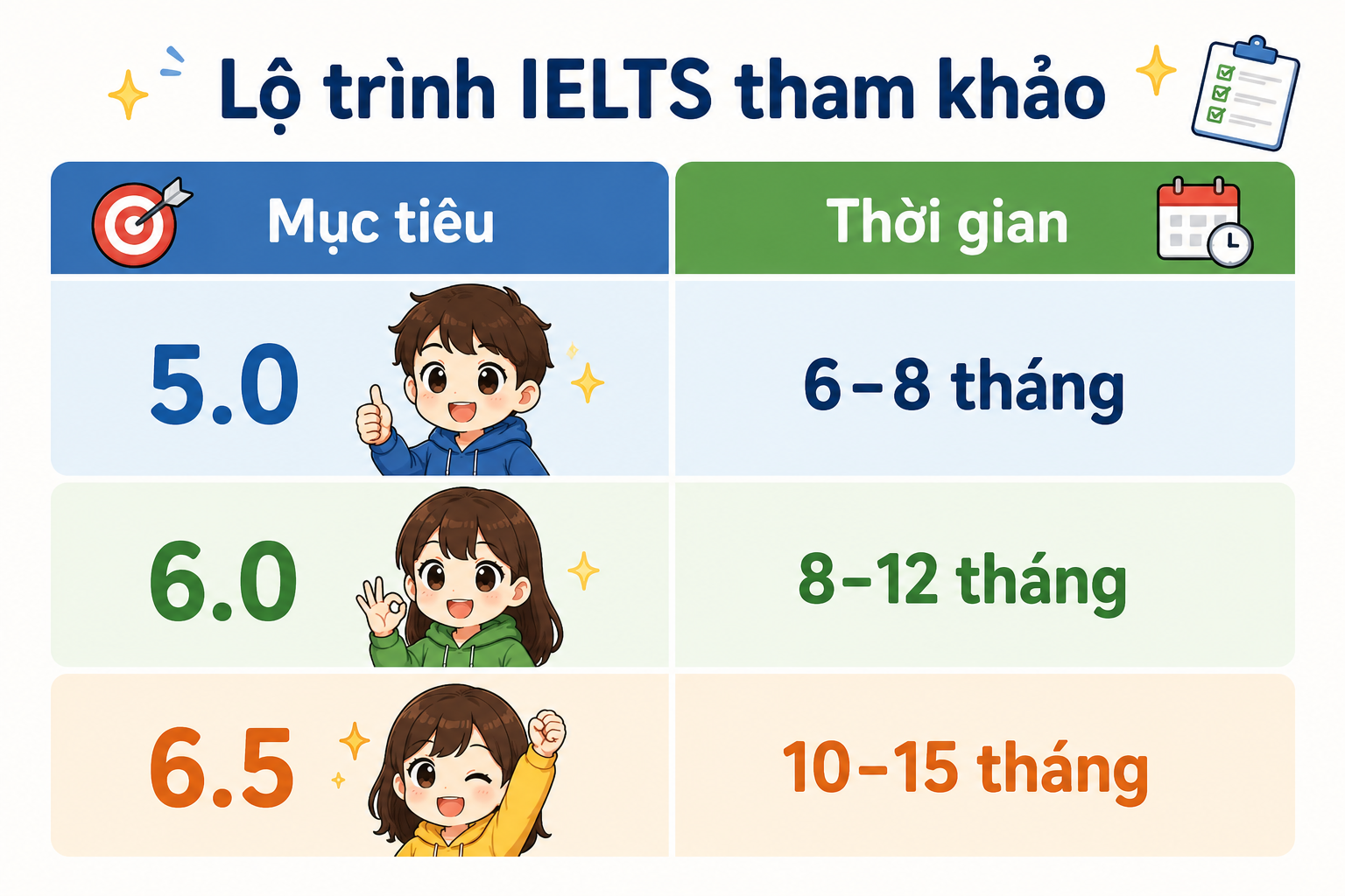 học ielts cho người mất gốc mất bao lâu