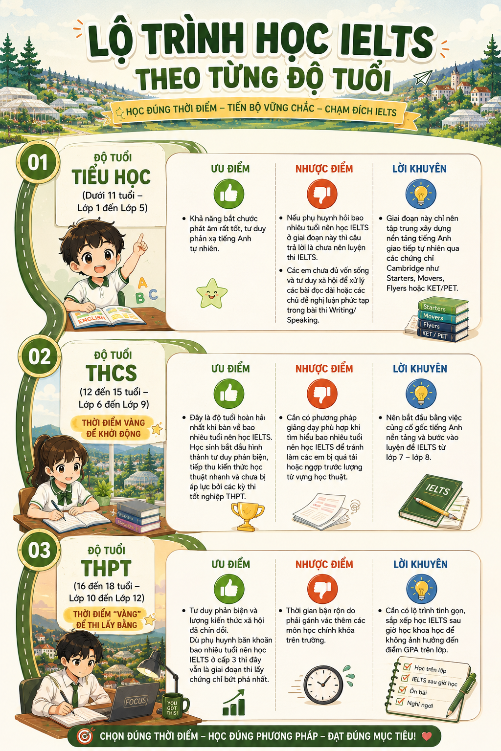Lộ trình học IELTS theo từng độ tuổi từ lớp 1 đến lớp 12
