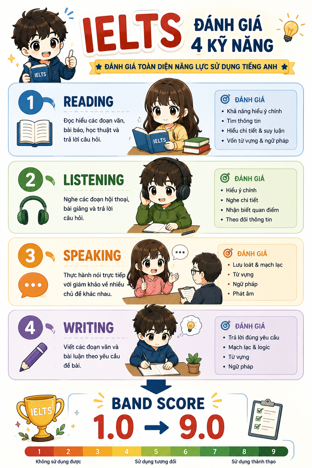 IELTS Đánh Giá Những Gì?