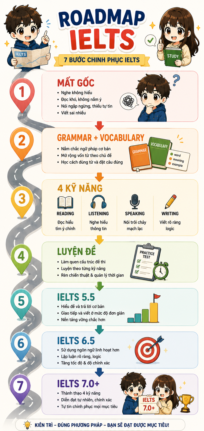 Lộ trình học IELTS từ mất gốc đến band 7.0